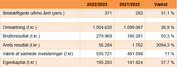 Danepork AS Årsregnskab 2022 2023